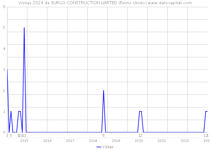 Visitas 2024 de SURGO CONSTRUCTION LIMITED (Reino Unido) 