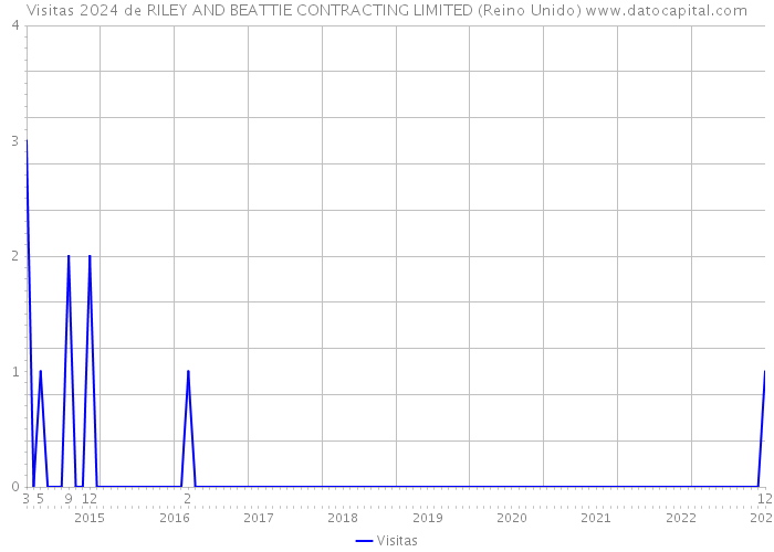 Visitas 2024 de RILEY AND BEATTIE CONTRACTING LIMITED (Reino Unido) 