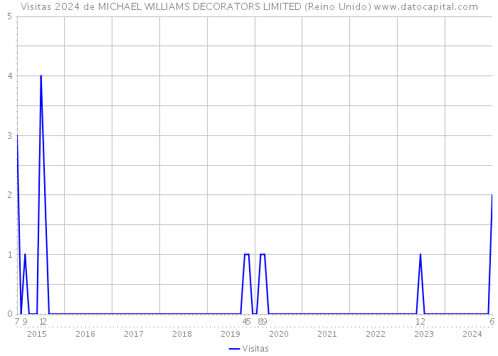 Visitas 2024 de MICHAEL WILLIAMS DECORATORS LIMITED (Reino Unido) 