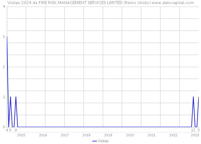 Visitas 2024 de FIRE RISK MANAGEMENT SERVICES LIMITED (Reino Unido) 