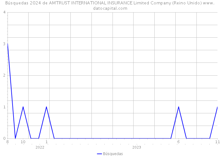 Búsquedas 2024 de AMTRUST INTERNATIONAL INSURANCE Limited Company (Reino Unido) 
