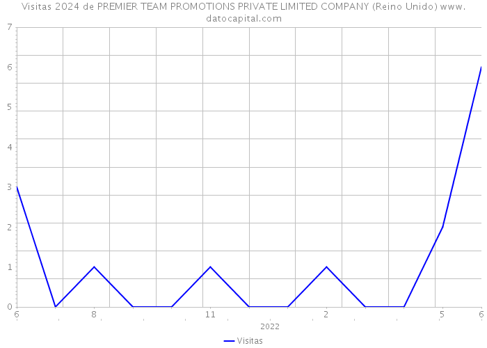 Visitas 2024 de PREMIER TEAM PROMOTIONS PRIVATE LIMITED COMPANY (Reino Unido) 