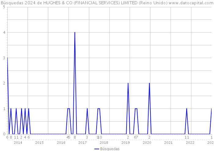 Búsquedas 2024 de HUGHES & CO (FINANCIAL SERVICES) LIMITED (Reino Unido) 