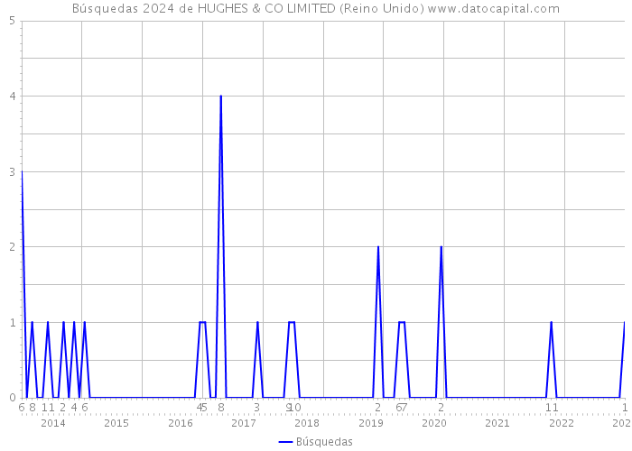 Búsquedas 2024 de HUGHES & CO LIMITED (Reino Unido) 