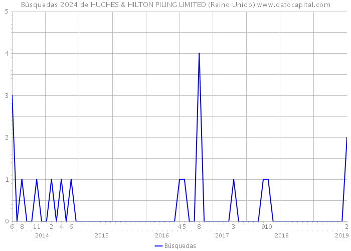 Búsquedas 2024 de HUGHES & HILTON PILING LIMITED (Reino Unido) 
