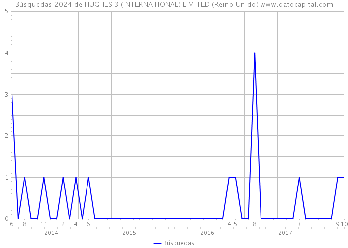 Búsquedas 2024 de HUGHES 3 (INTERNATIONAL) LIMITED (Reino Unido) 