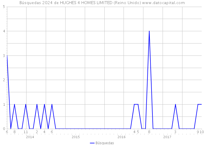 Búsquedas 2024 de HUGHES 4 HOMES LIMITED (Reino Unido) 