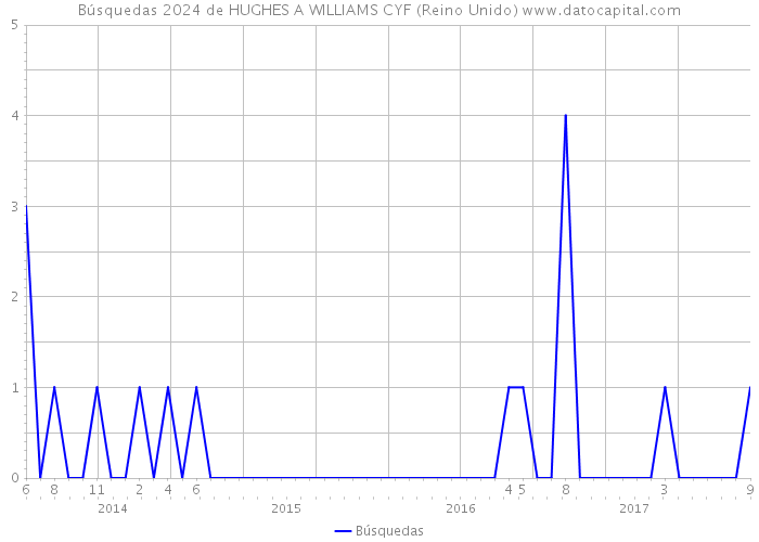 Búsquedas 2024 de HUGHES A WILLIAMS CYF (Reino Unido) 