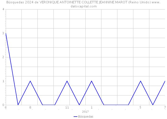 Búsquedas 2024 de VERONIQUE ANTOINETTE COLLETTE JEANNINE MAROT (Reino Unido) 