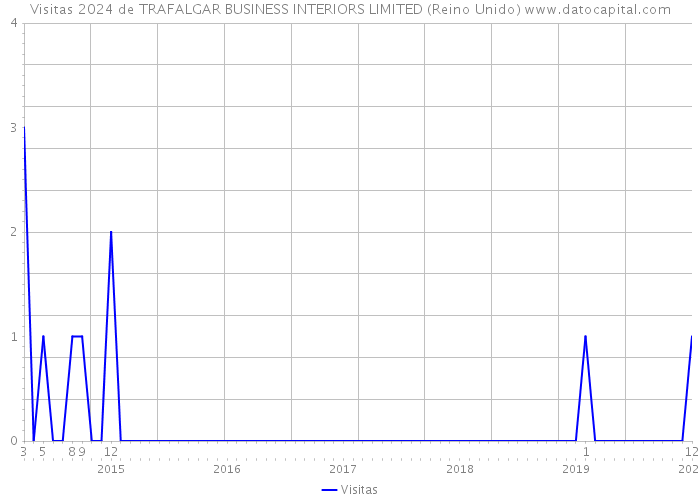 Visitas 2024 de TRAFALGAR BUSINESS INTERIORS LIMITED (Reino Unido) 