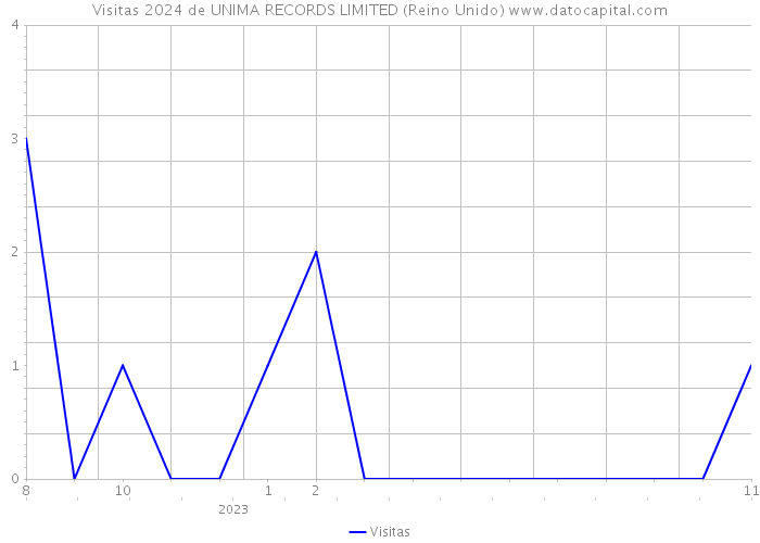 Visitas 2024 de UNIMA RECORDS LIMITED (Reino Unido) 