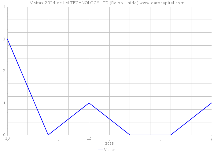 Visitas 2024 de LM TECHNOLOGY LTD (Reino Unido) 