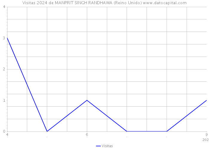 Visitas 2024 de MANPRIT SINGH RANDHAWA (Reino Unido) 