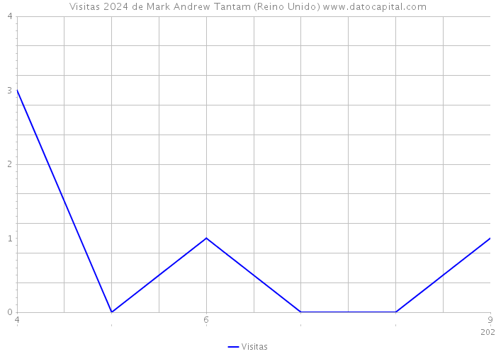 Visitas 2024 de Mark Andrew Tantam (Reino Unido) 