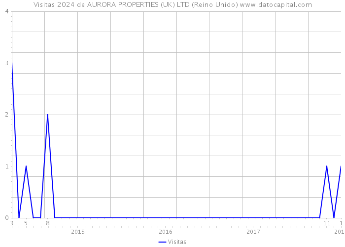 Visitas 2024 de AURORA PROPERTIES (UK) LTD (Reino Unido) 