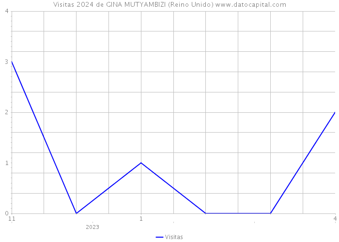 Visitas 2024 de GINA MUTYAMBIZI (Reino Unido) 