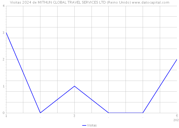 Visitas 2024 de MITHUN GLOBAL TRAVEL SERVICES LTD (Reino Unido) 