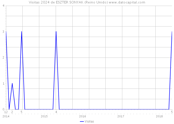 Visitas 2024 de ESZTER SONYAK (Reino Unido) 