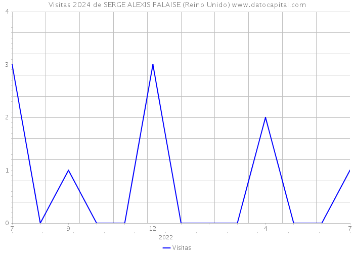 Visitas 2024 de SERGE ALEXIS FALAISE (Reino Unido) 