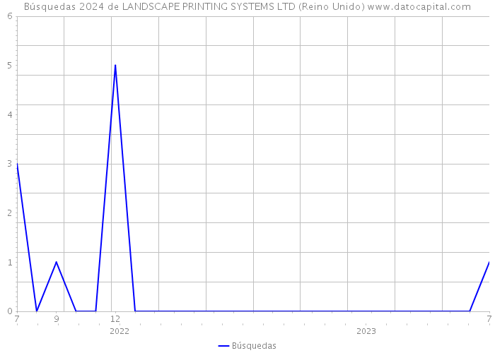 Búsquedas 2024 de LANDSCAPE PRINTING SYSTEMS LTD (Reino Unido) 