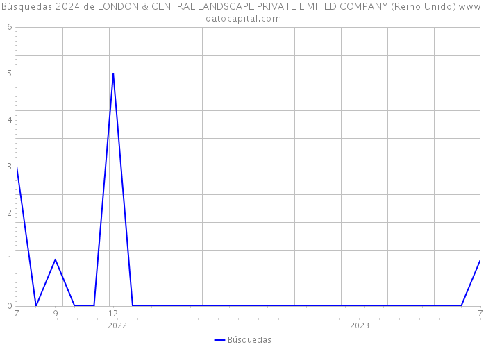 Búsquedas 2024 de LONDON & CENTRAL LANDSCAPE PRIVATE LIMITED COMPANY (Reino Unido) 