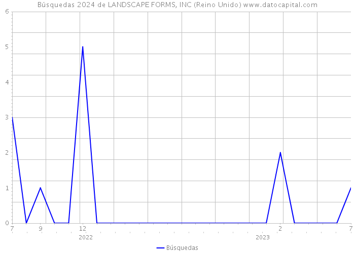 Búsquedas 2024 de LANDSCAPE FORMS, INC (Reino Unido) 