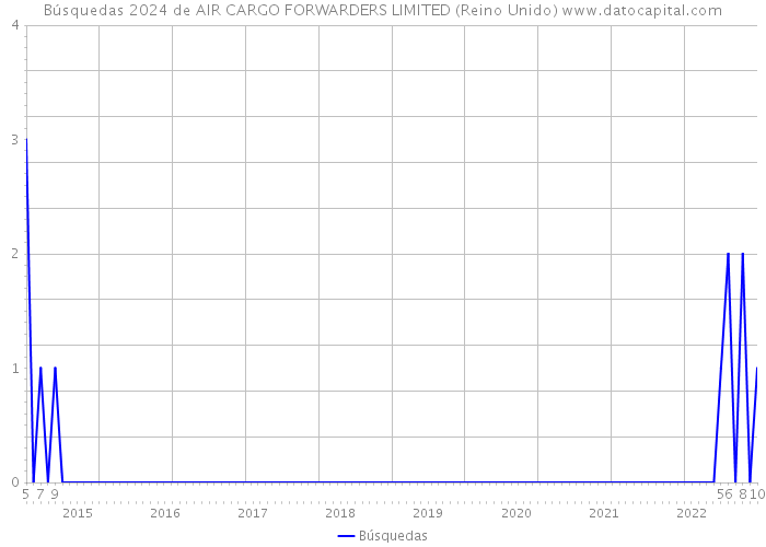 Búsquedas 2024 de AIR CARGO FORWARDERS LIMITED (Reino Unido) 