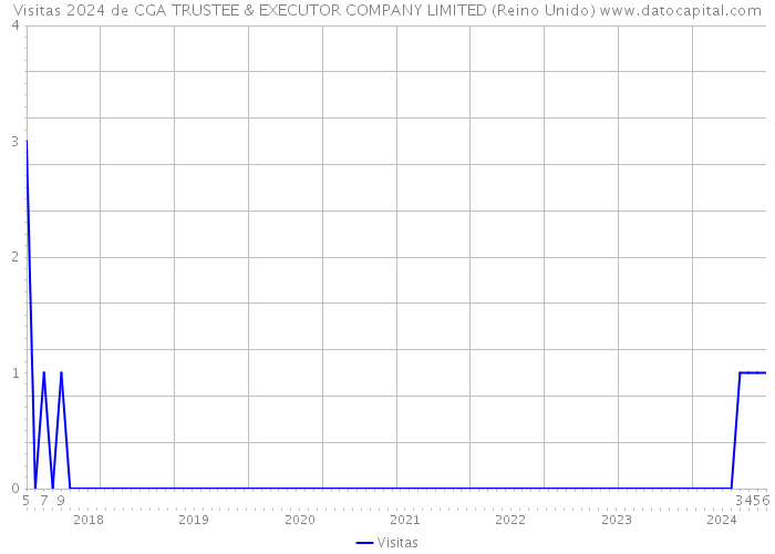 Visitas 2024 de CGA TRUSTEE & EXECUTOR COMPANY LIMITED (Reino Unido) 