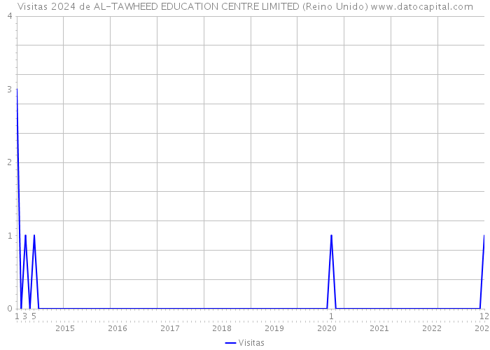 Visitas 2024 de AL-TAWHEED EDUCATION CENTRE LIMITED (Reino Unido) 