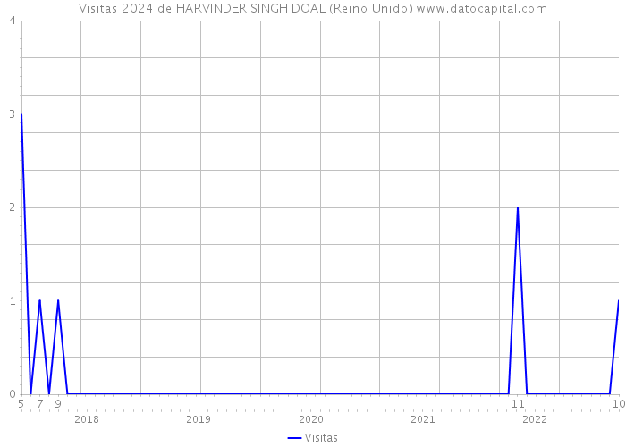 Visitas 2024 de HARVINDER SINGH DOAL (Reino Unido) 