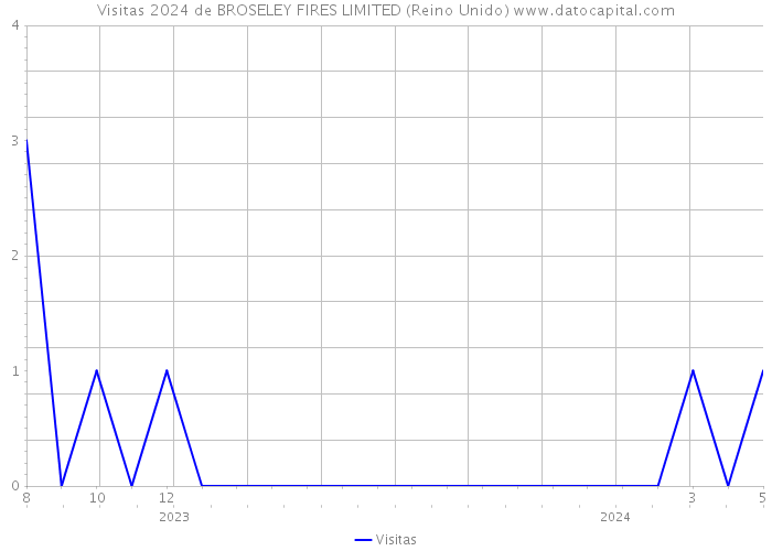 Visitas 2024 de BROSELEY FIRES LIMITED (Reino Unido) 