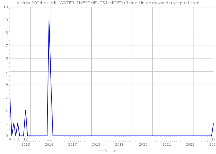 Visitas 2024 de MILLWATER INVESTMENTS LIMITED (Reino Unido) 