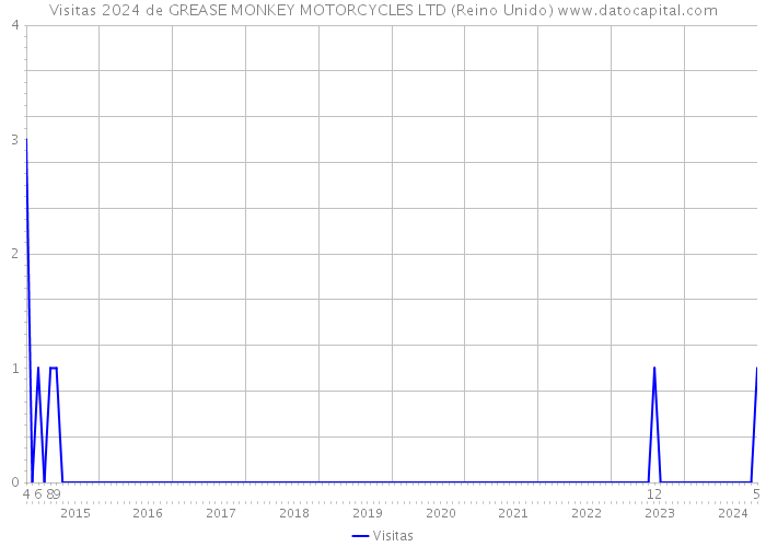 Visitas 2024 de GREASE MONKEY MOTORCYCLES LTD (Reino Unido) 