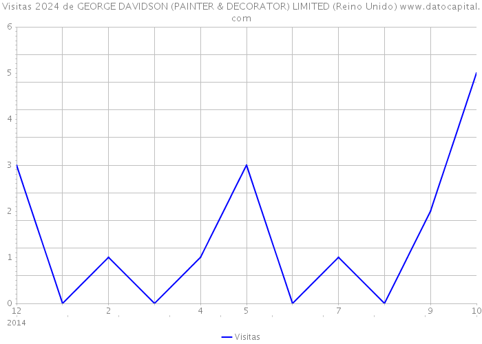 Visitas 2024 de GEORGE DAVIDSON (PAINTER & DECORATOR) LIMITED (Reino Unido) 