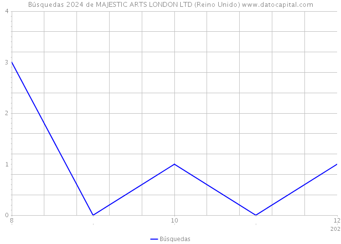 Búsquedas 2024 de MAJESTIC ARTS LONDON LTD (Reino Unido) 