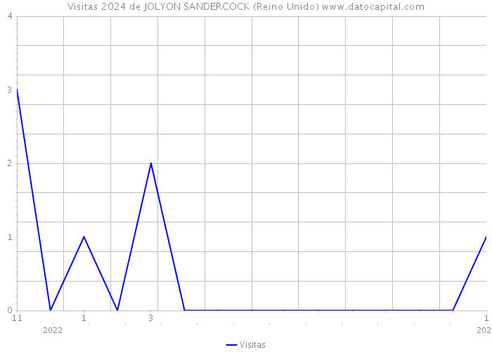 Visitas 2024 de JOLYON SANDERCOCK (Reino Unido) 