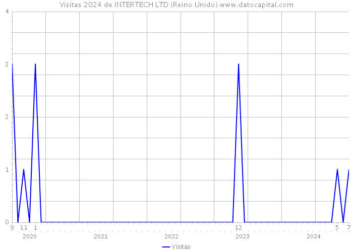 Visitas 2024 de INTERTECH LTD (Reino Unido) 