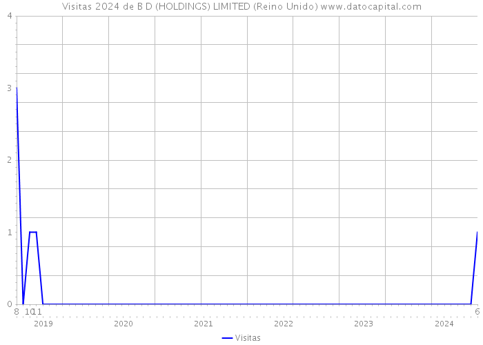 Visitas 2024 de B D (HOLDINGS) LIMITED (Reino Unido) 