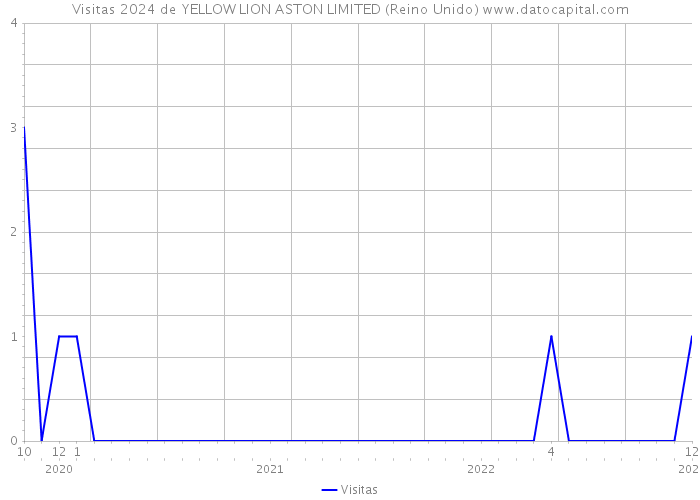 Visitas 2024 de YELLOW LION ASTON LIMITED (Reino Unido) 