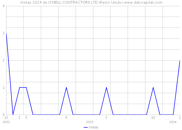 Visitas 2024 de O'NEILL CONTRACTORS LTD (Reino Unido) 