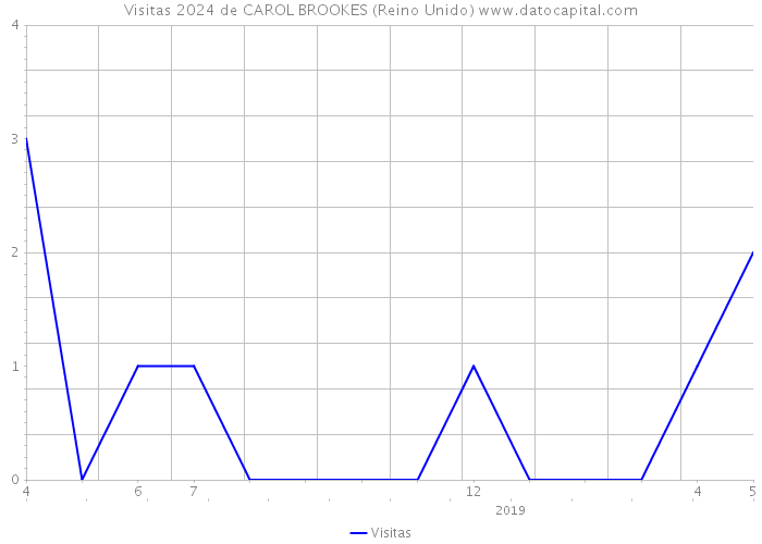 Visitas 2024 de CAROL BROOKES (Reino Unido) 