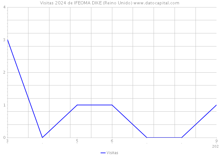 Visitas 2024 de IFEOMA DIKE (Reino Unido) 