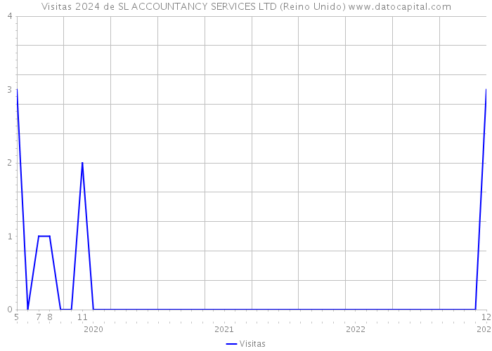 Visitas 2024 de SL ACCOUNTANCY SERVICES LTD (Reino Unido) 