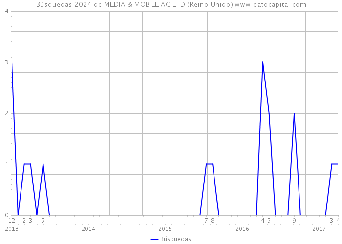 Búsquedas 2024 de MEDIA & MOBILE AG LTD (Reino Unido) 