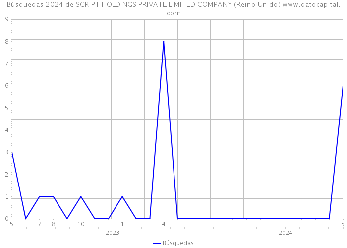 Búsquedas 2024 de SCRIPT HOLDINGS PRIVATE LIMITED COMPANY (Reino Unido) 