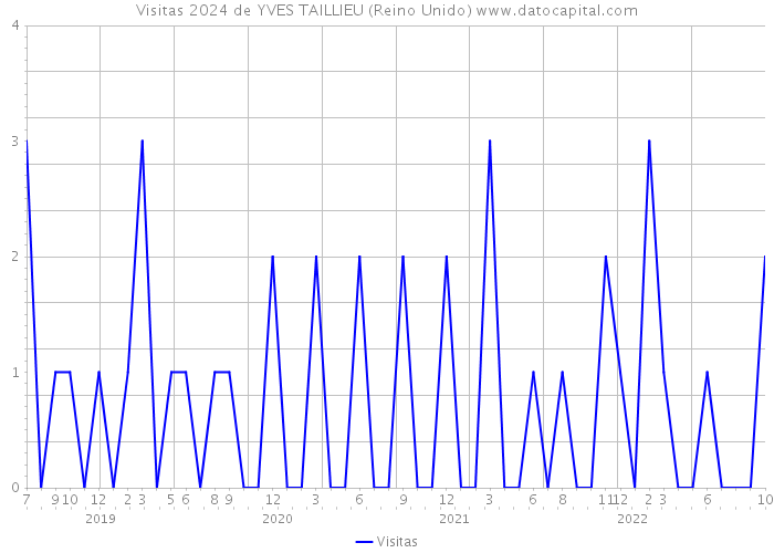 Visitas 2024 de YVES TAILLIEU (Reino Unido) 