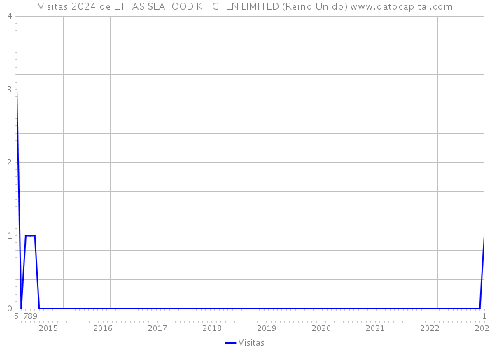 Visitas 2024 de ETTAS SEAFOOD KITCHEN LIMITED (Reino Unido) 