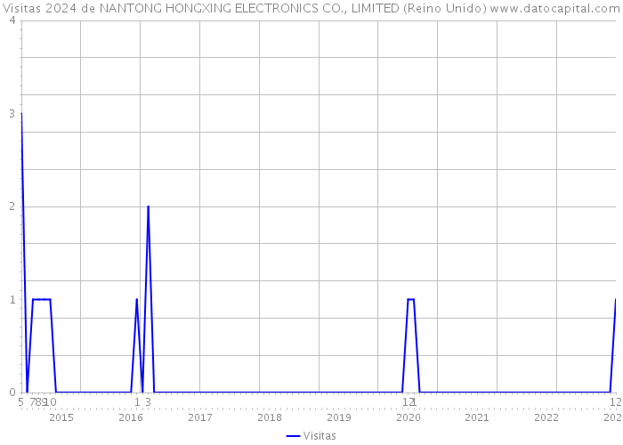 Visitas 2024 de NANTONG HONGXING ELECTRONICS CO., LIMITED (Reino Unido) 
