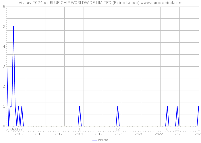 Visitas 2024 de BLUE CHIP WORLDWIDE LIMITED (Reino Unido) 