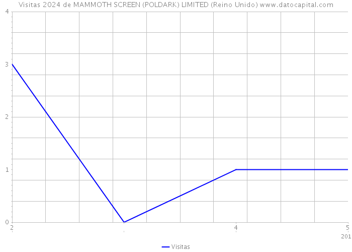 Visitas 2024 de MAMMOTH SCREEN (POLDARK) LIMITED (Reino Unido) 